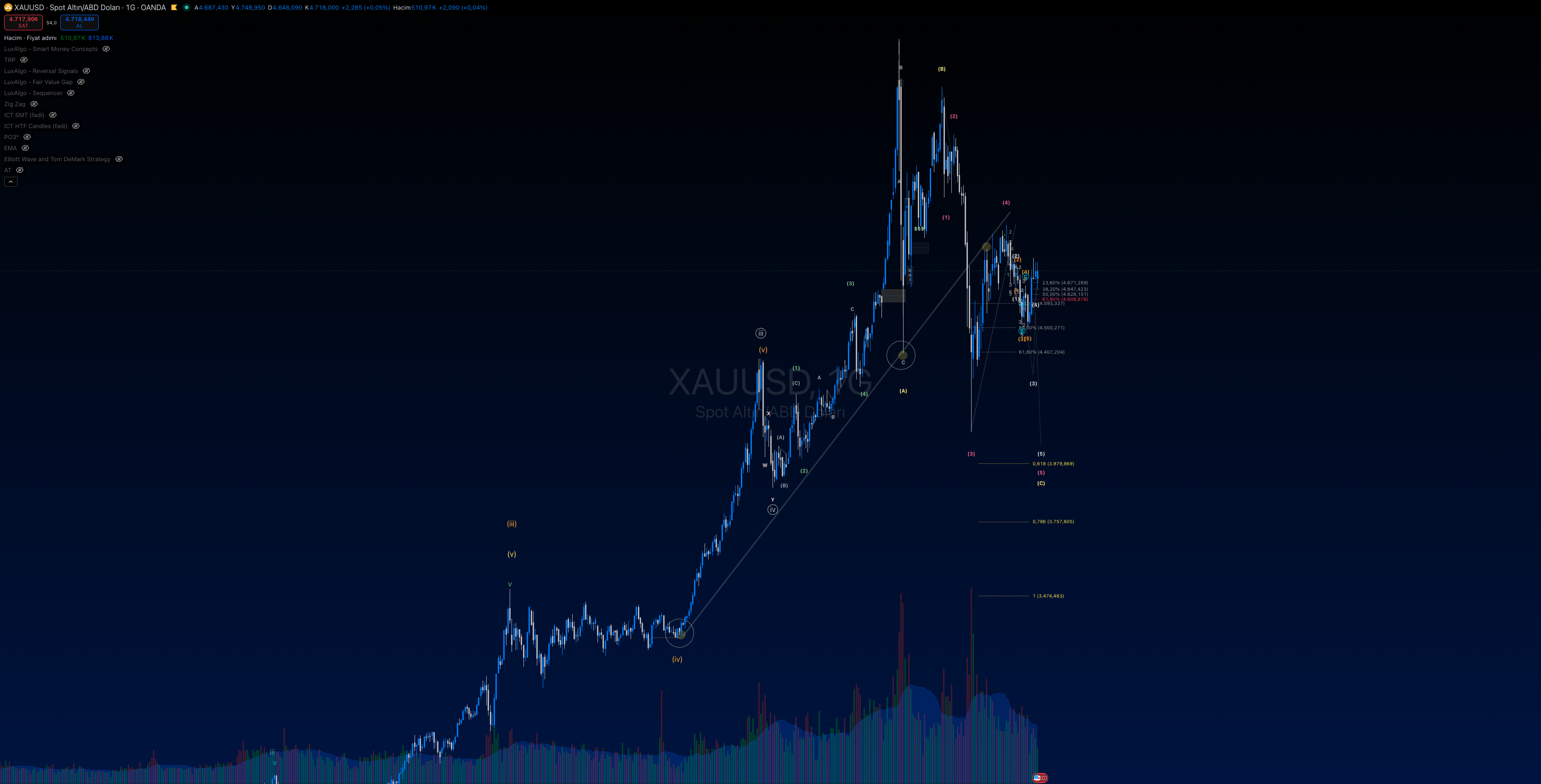 XAU grafik